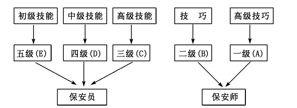 保安员职业资格等级(图1)