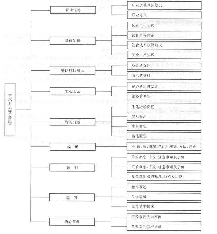 中式面点师知识结构(图1)
